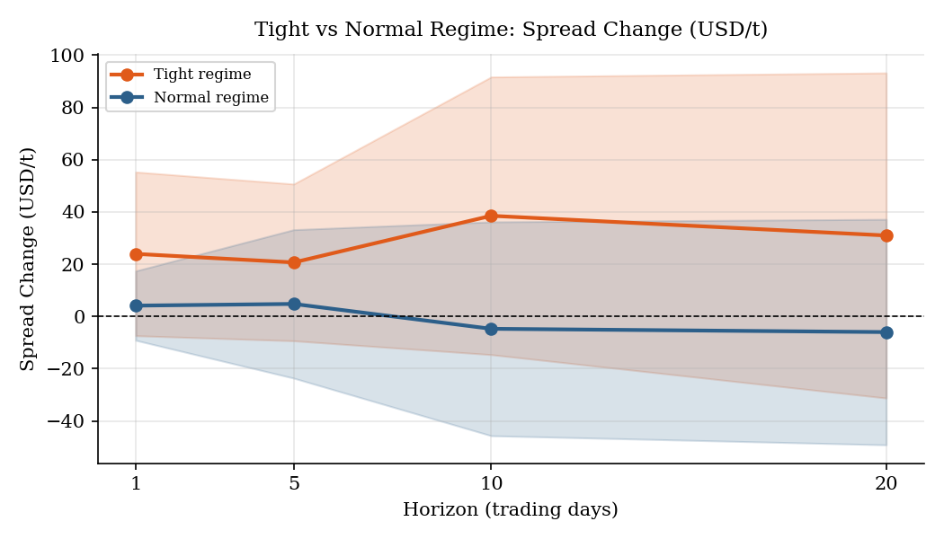Chart from my thesis: change in the spread over 1 to 20 trading days, in a tight and in a normal regime, with confidence bands.