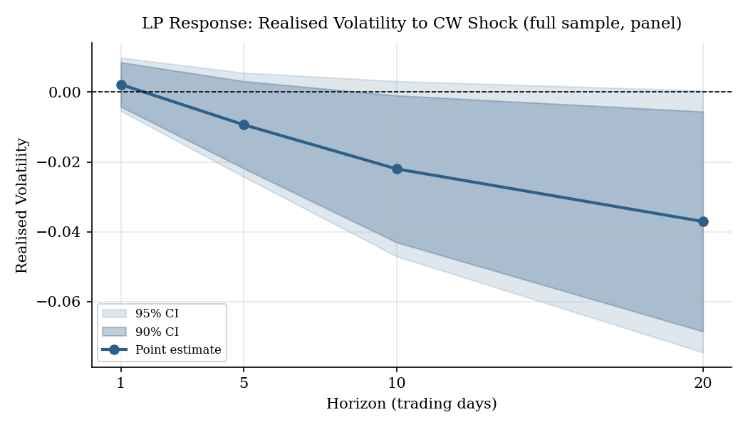 Chart from my thesis: response of realised volatility over 1 to 20 trading days, with confidence bands.